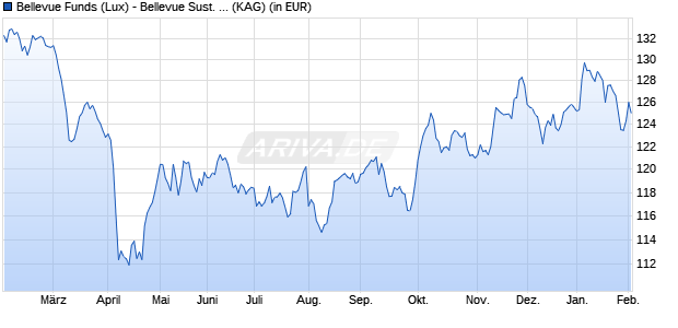 Performance des Bellevue Funds (Lux) - Bellevue Sust. Healthcare U2 EUR (ISIN LU2483535543)