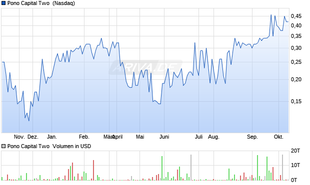 Pono Capital Two Aktie Chart