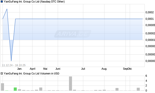 YanGuFang International Group Aktie Chart