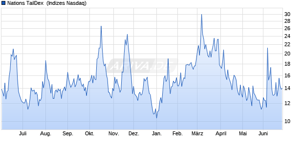 Nations TailDex [Index] Chart