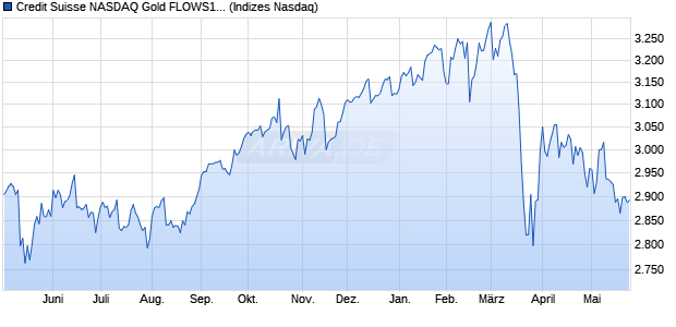 Credit Suisse NASDAQ Gold FLOWS103 Price Index [. Chart