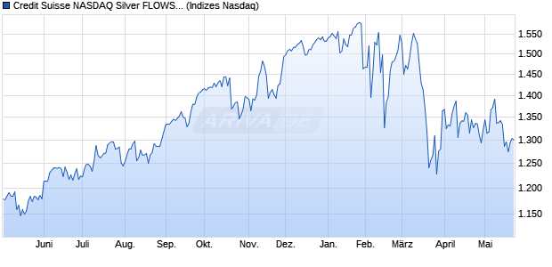 Credit Suisse NASDAQ Silver FLOWS106 Price Index . Chart