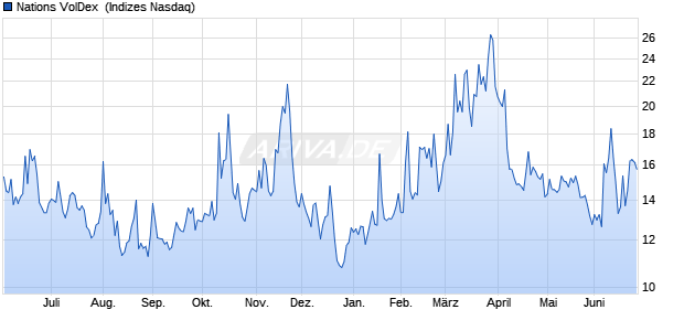 Nations VolDex [Index] Chart