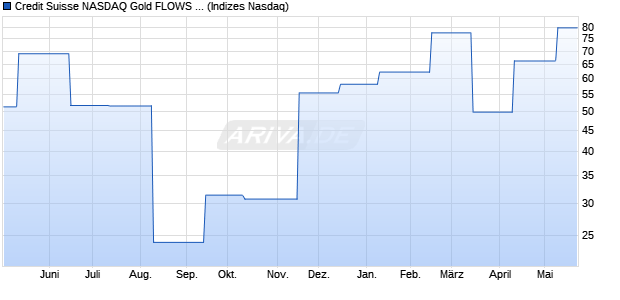 Credit Suisse NASDAQ Gold FLOWS 103 Distribution. Chart