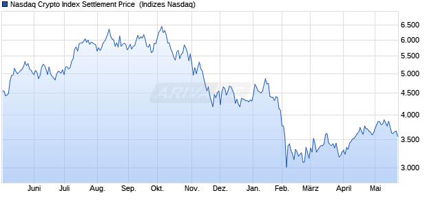 Nasdaq Crypto Index Settlement Price [Index] Chart