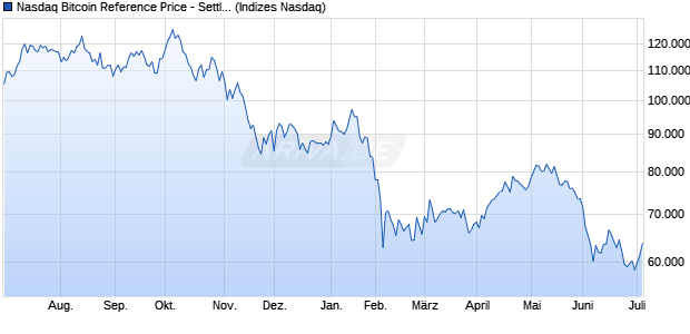 Nasdaq Bitcoin Reference Price - Settlement [Index] Chart