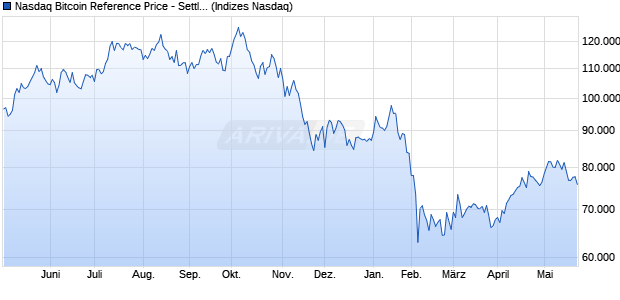 Nasdaq Bitcoin Reference Price - Settlement [Index] Chart