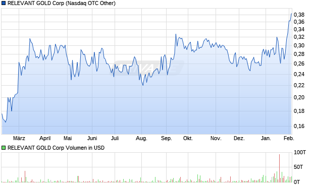 RELEVANT GOLD Aktie Chart