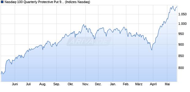Nasdaq-100 Quarterly Protective Put 90 Index [Index] Chart