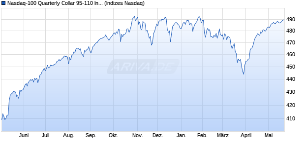 Nasdaq-100 Quarterly Collar 95-110 Index [Index] Chart