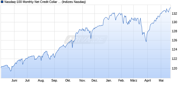 Nasdaq-100 Monthly Net Credit Collar 95-100 Index [I. Chart