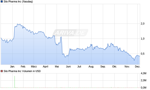 Silo Pharma Aktie Chart