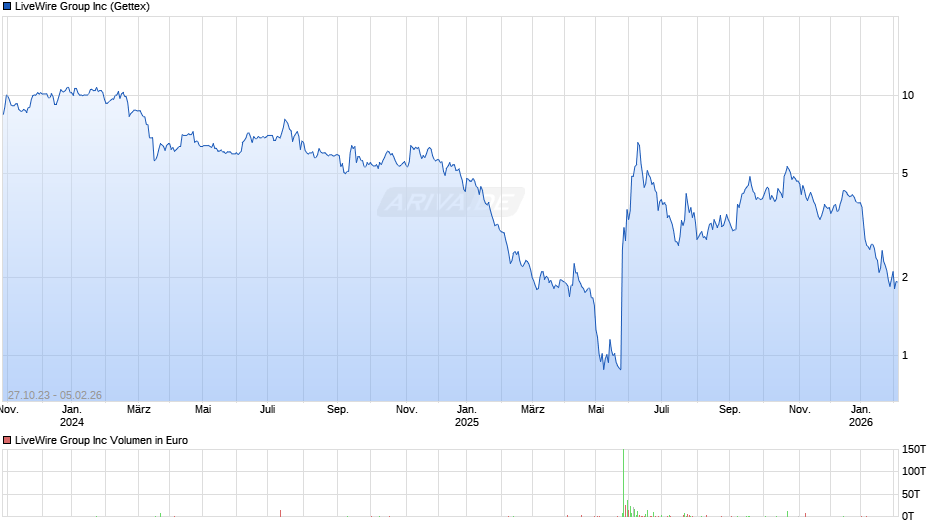 LiveWire Group Chart