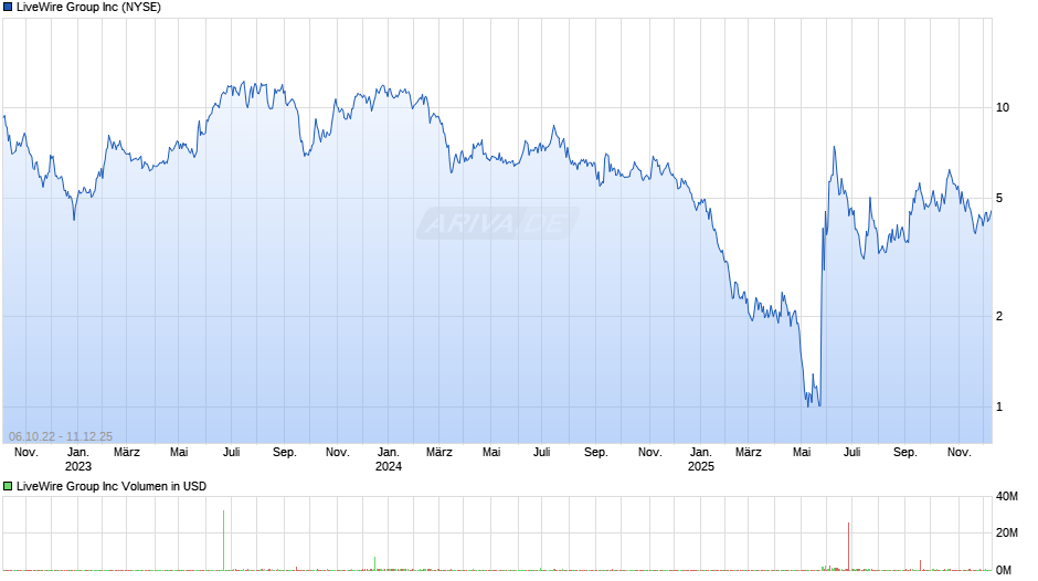 LiveWire Group Chart