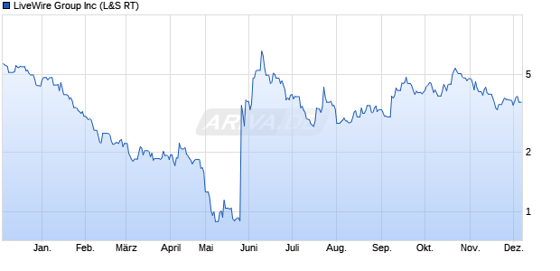 LiveWire Group Aktie Chart