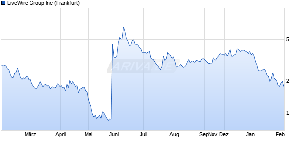LiveWire Group Aktie Chart