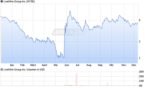 LiveWire Group Aktie Chart