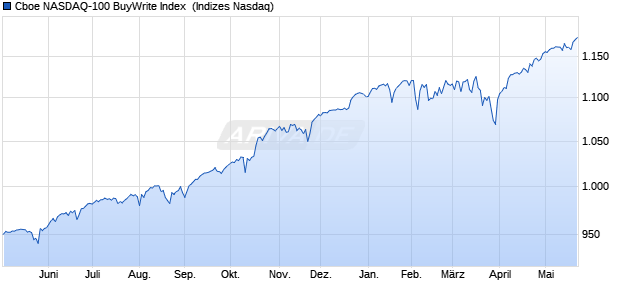Cboe NASDAQ-100 BuyWrite Index [Index] Chart