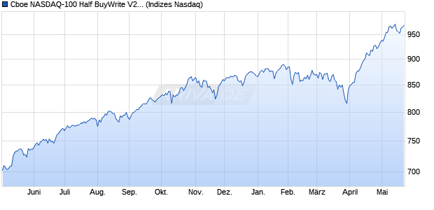 Cboe NASDAQ-100 Half BuyWrite V2 Index [Index] Chart