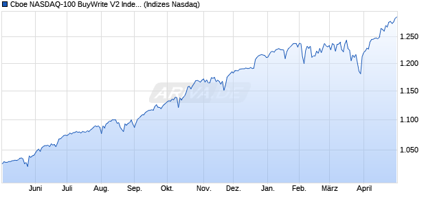 Cboe NASDAQ-100 BuyWrite V2 Index [Index] Chart