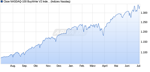 Cboe NASDAQ-100 BuyWrite V2 Index [Index] Chart