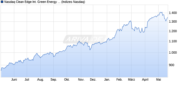 Nasdaq Clean Edge International Green Energy Inde. Chart
