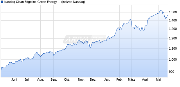 Nasdaq Clean Edge International Green Energy Net . Chart