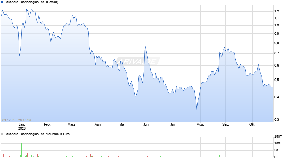 ParaZero Technologies Chart