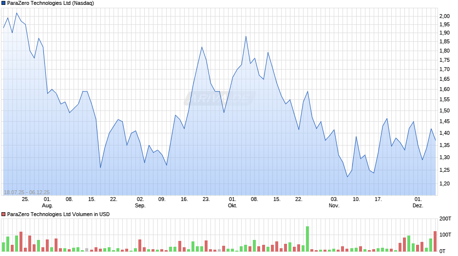 ParaZero Technologies Chart