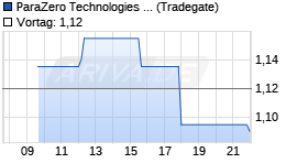 ParaZero Technologies Ltd Chart