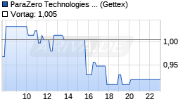 ParaZero Technologies Ltd. Chart