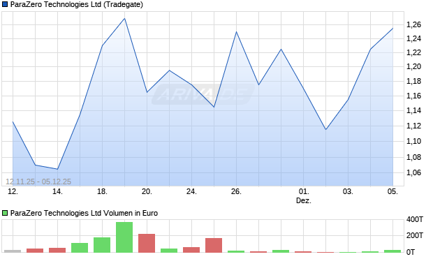 ParaZero Technologies Aktie Chart