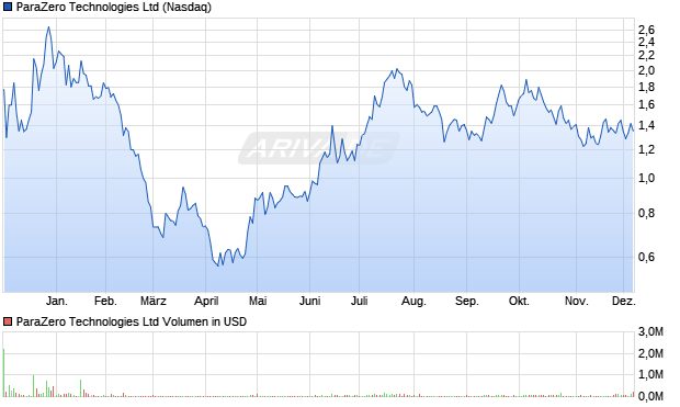 ParaZero Technologies Aktie Chart
