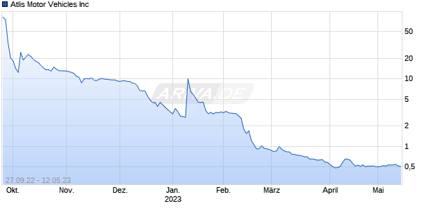 Atlis Motor Vehicles Inc Chart
