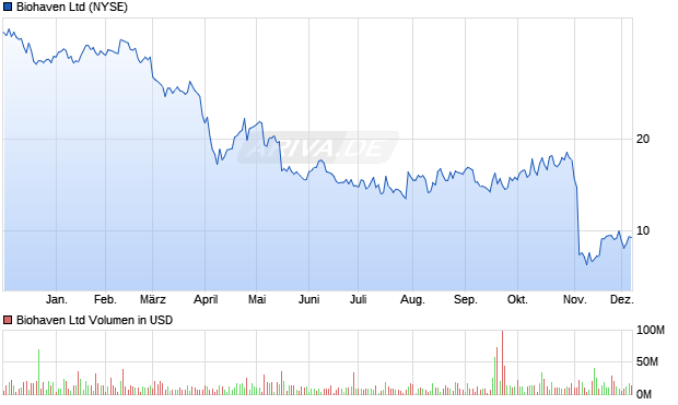 Biohaven Aktie Chart