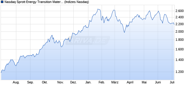 Nasdaq Sprott Energy Transition Materials Select Tot. Chart