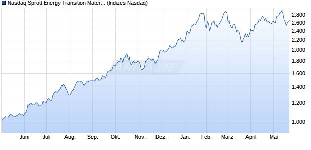 Nasdaq Sprott Energy Transition Materials Select Tot. Chart