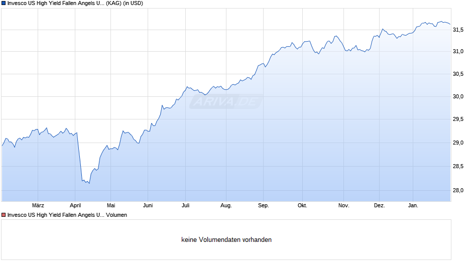 Invesco US High Yield Fallen Angels UCITS ETF Acc Chart