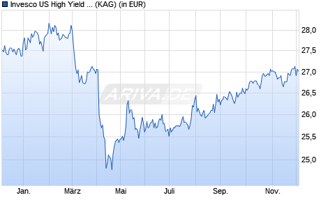 Performance des Invesco US High Yield Fallen Angels UCITS ETF Acc (WKN A3DP7W, ISIN IE0009D6K2A2)