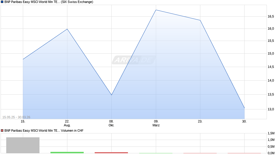 BNP Paribas Easy MSCI World Min TE UCITS ETF Cap Chart