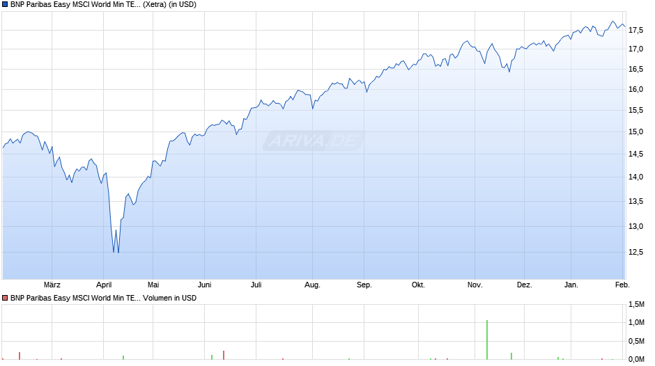 BNP Paribas Easy MSCI World Min TE UCITS ETF Cap Chart