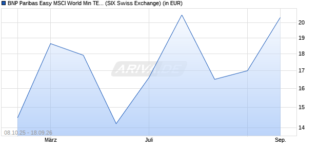 Performance des BNP Paribas Easy MSCI World Min TE UCITS ETF Cap (WKN A3ERFY, ISIN IE0008FB2WZ1)