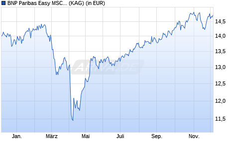 Performance des BNP Paribas Easy MSCI World Min TE UCITS ETF Cap (WKN A3ERFY, ISIN IE0008FB2WZ1)