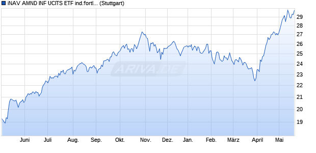 iNAV AMND INF UCITS ETF ind.fortl.Fondsan-w. Chart