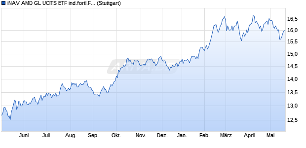 iNAV AMD GL UCITS ETF ind.fortl.Fondsan-w. Chart