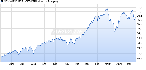 iNAV AMND MAT UCITS ETF ind.fortl.Fondsan-w. Chart
