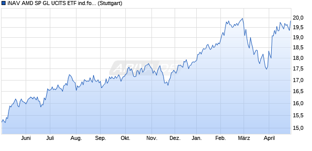 iNAV AMD SP GL UCITS ETF ind.fortl.Fondsan-w. Chart