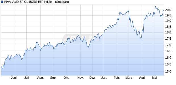 iNAV AMD SP GL UCITS ETF ind.fortl.Fondsan-w. Chart