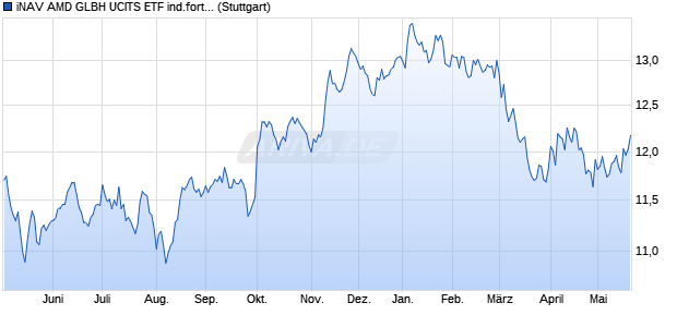 iNAV AMD GLBH UCITS ETF ind.fortl.Fondsan-w. Chart