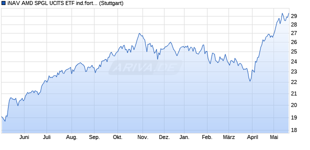 iNAV AMD SPGL UCITS ETF ind.fortl.Fondsan-w. Chart